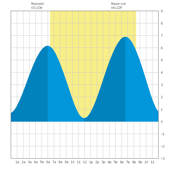 Kings Bay tide chart for Tuesday, May 26, 2026