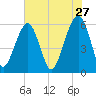Kings Bay tide chart for Wednesday, May 27, 2026