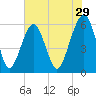 Kings Bay tide chart for Friday, May 29, 2026