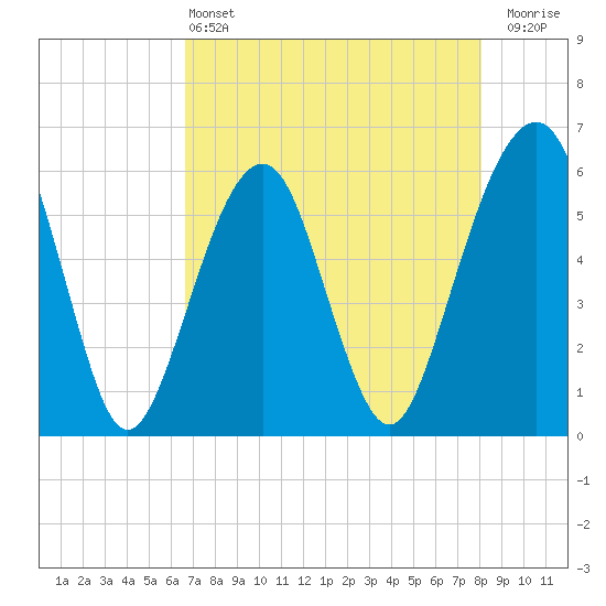 Kings Bay tide chart for Saturday, May 2, 2026