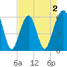 Kings Bay tide chart for Saturday, May 2, 2026