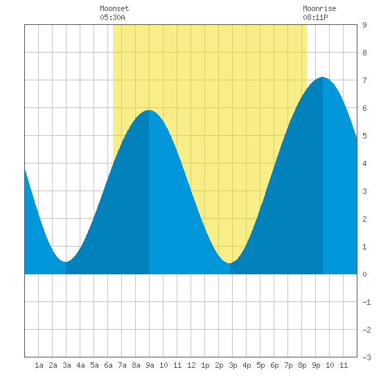 Kings Bay tide chart for Saturday, May 30, 2026