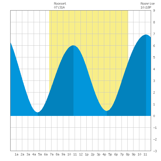 Kings Bay tide chart for Sunday, May 3, 2026