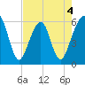 Kings Bay tide chart for Monday, May 4, 2026