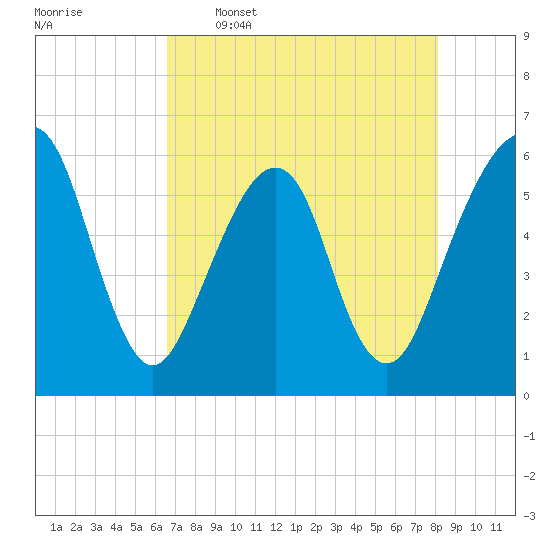 Kings Bay tide chart for Tuesday, May 5, 2026
