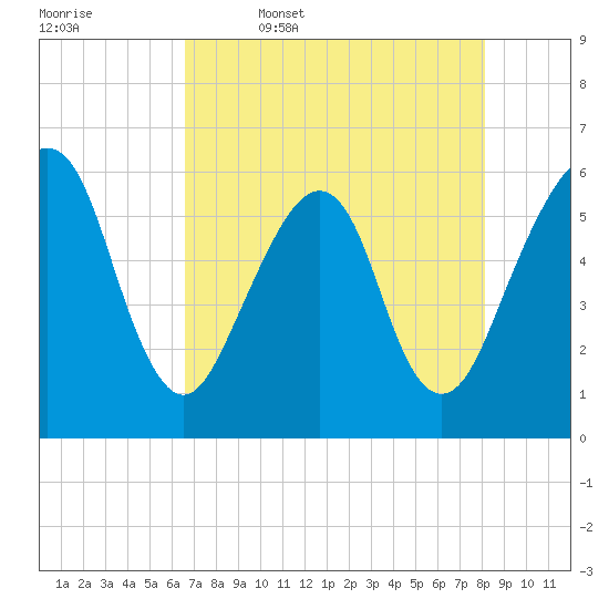 Kings Bay tide chart for Wednesday, May 6, 2026