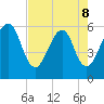 Kings Bay tide chart for Friday, May 8, 2026