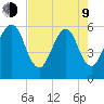 Kings Bay tide chart for Saturday, May 9, 2026