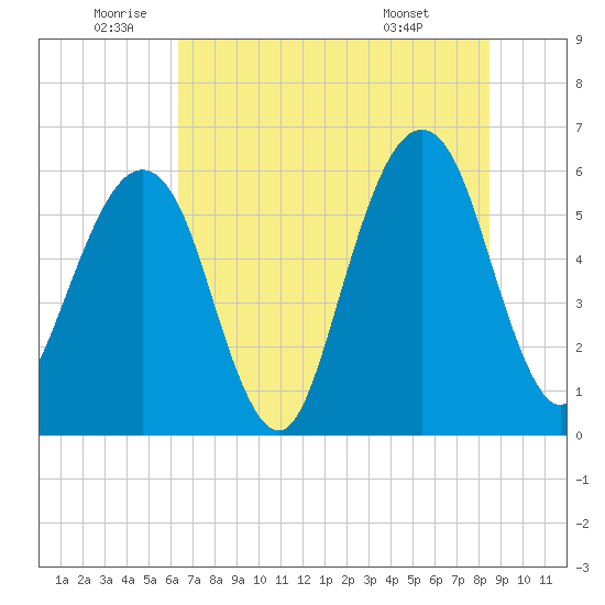 Kings Bay tide chart for Wednesday, June 10, 2026