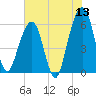 Kings Bay tide chart for Saturday, June 13, 2026