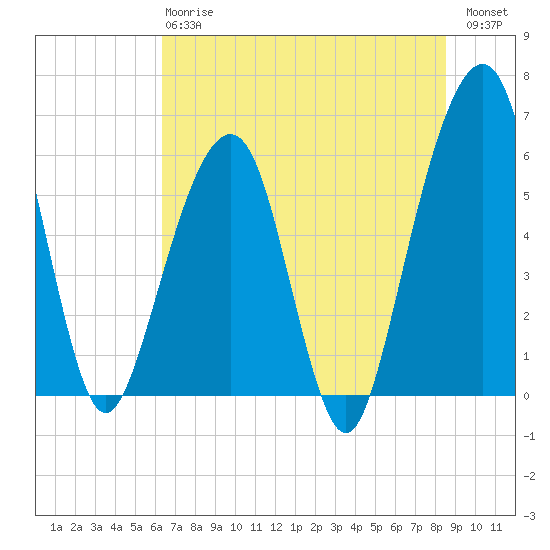 Kings Bay tide chart for Monday, June 15, 2026