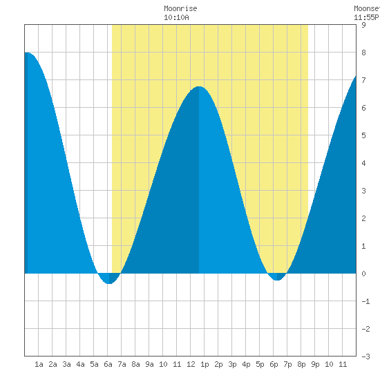 Kings Bay tide chart for Thursday, June 18, 2026