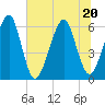 Kings Bay tide chart for Saturday, June 20, 2026