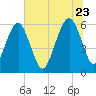 Kings Bay tide chart for Tuesday, June 23, 2026