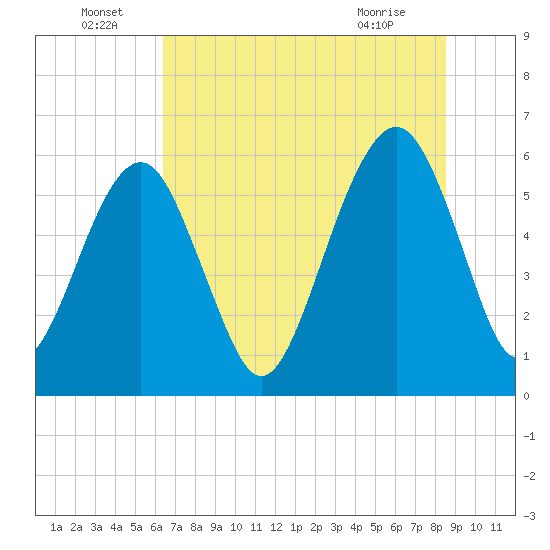 Kings Bay tide chart for Wednesday, June 24, 2026