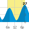 Kings Bay tide chart for Saturday, June 27, 2026