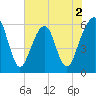 Kings Bay tide chart for Tuesday, June 2, 2026