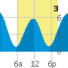 Kings Bay tide chart for Wednesday, June 3, 2026