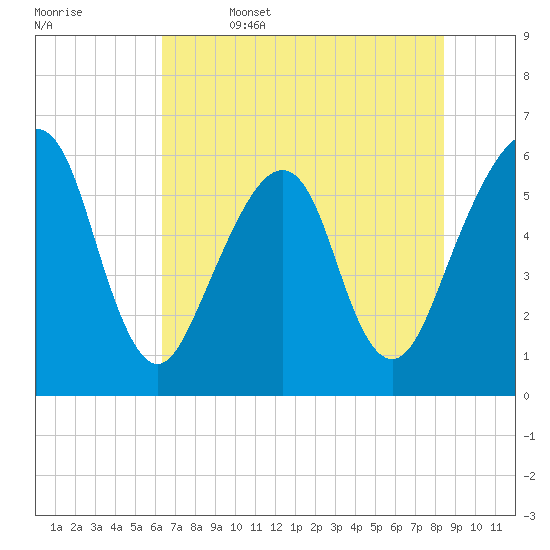 Kings Bay tide chart for Thursday, June 4, 2026
