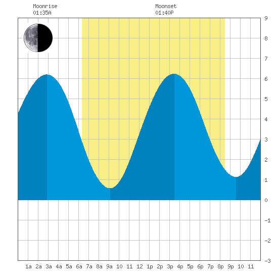 Kings Bay tide chart for Monday, June 8, 2026