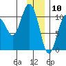 Kings Bay tide chart for Sunday, January 10, 2021