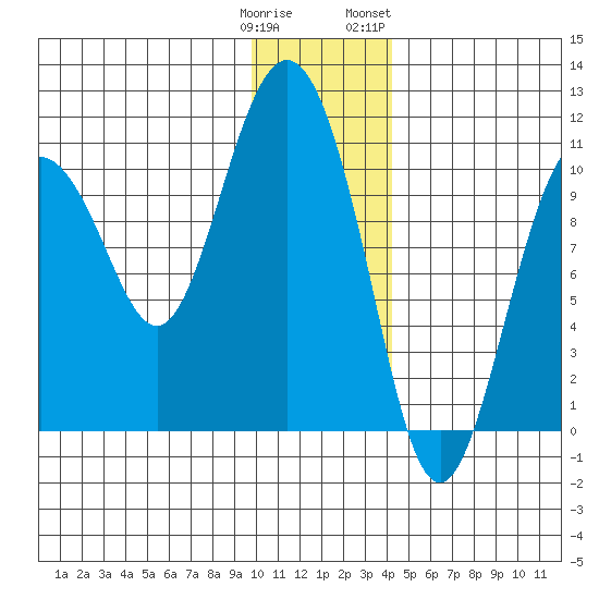 Kings Bay tide chart for Monday, January 11, 2021