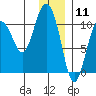 Kings Bay tide chart for Monday, January 11, 2021