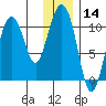 Kings Bay tide chart for Thursday, January 14, 2021