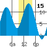 Kings Bay tide chart for Friday, January 15, 2021