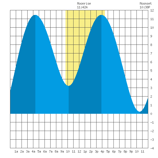 Kings Bay tide chart for Sunday, January 17, 2021