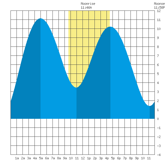 Kings Bay tide chart for Monday, January 18, 2021