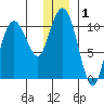 Kings Bay tide chart for Friday, January 1, 2021