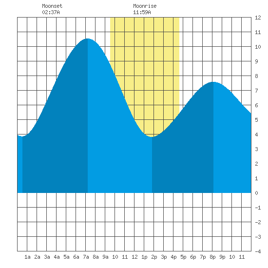 Kings Bay tide chart for Thursday, January 21, 2021
