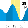 Kings Bay tide chart for Monday, January 25, 2021