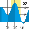 Kings Bay tide chart for Wednesday, January 27, 2021