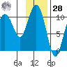 Kings Bay tide chart for Thursday, January 28, 2021