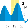 Kings Bay tide chart for Saturday, January 2, 2021