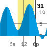 Kings Bay tide chart for Sunday, January 31, 2021