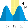 Kings Bay tide chart for Monday, January 4, 2021