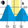 Kings Bay tide chart for Wednesday, January 6, 2021