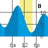 Kings Bay tide chart for Friday, January 8, 2021