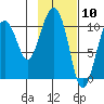 Kings Bay tide chart for Wednesday, February 10, 2021