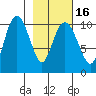 Kings Bay tide chart for Tuesday, February 16, 2021