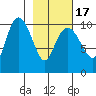 Kings Bay tide chart for Wednesday, February 17, 2021