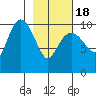 Kings Bay tide chart for Thursday, February 18, 2021
