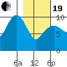 Kings Bay tide chart for Friday, February 19, 2021