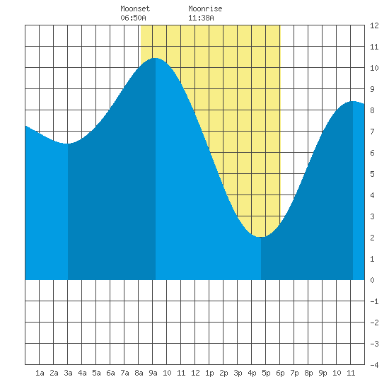 Kings Bay tide chart for Monday, February 22, 2021