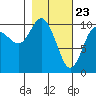 Kings Bay tide chart for Tuesday, February 23, 2021
