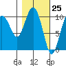 Kings Bay tide chart for Thursday, February 25, 2021