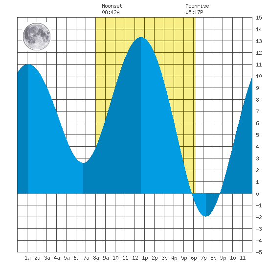 Kings Bay tide chart for Friday, February 26, 2021
